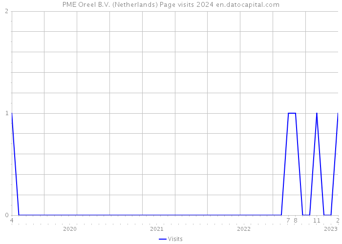 PME Oreel B.V. (Netherlands) Page visits 2024 