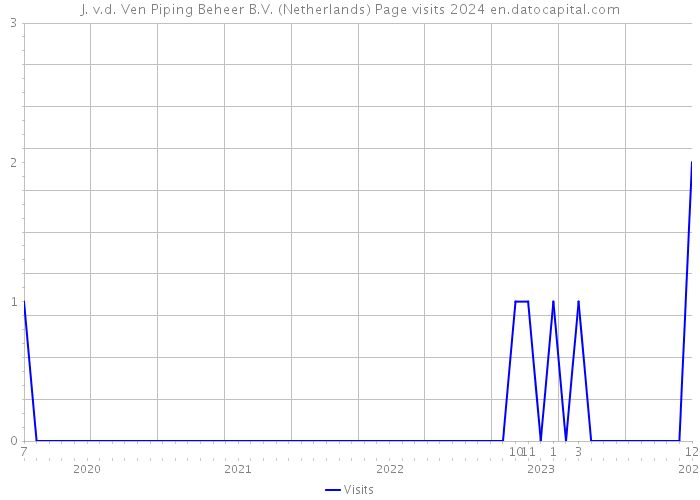 J. v.d. Ven Piping Beheer B.V. (Netherlands) Page visits 2024 