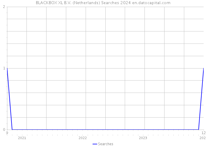 BLACKBOX XL B.V. (Netherlands) Searches 2024 