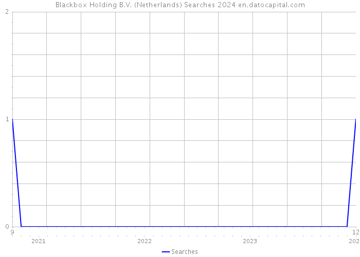 Blackbox Holding B.V. (Netherlands) Searches 2024 