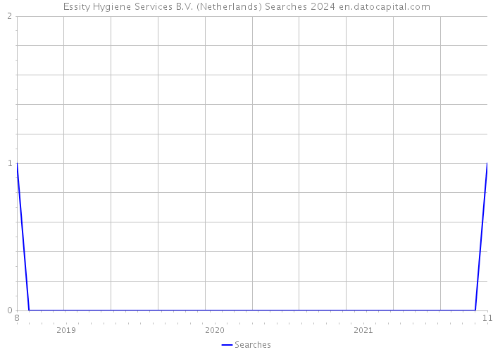 Essity Hygiene Services B.V. (Netherlands) Searches 2024 