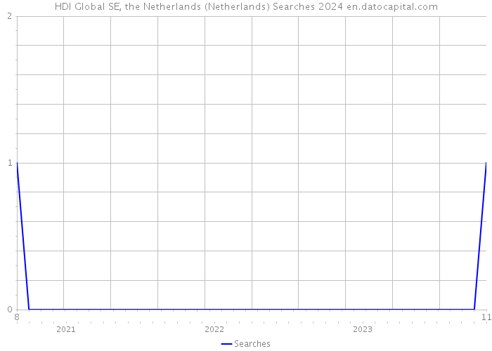 HDI Global SE, the Netherlands (Netherlands) Searches 2024 