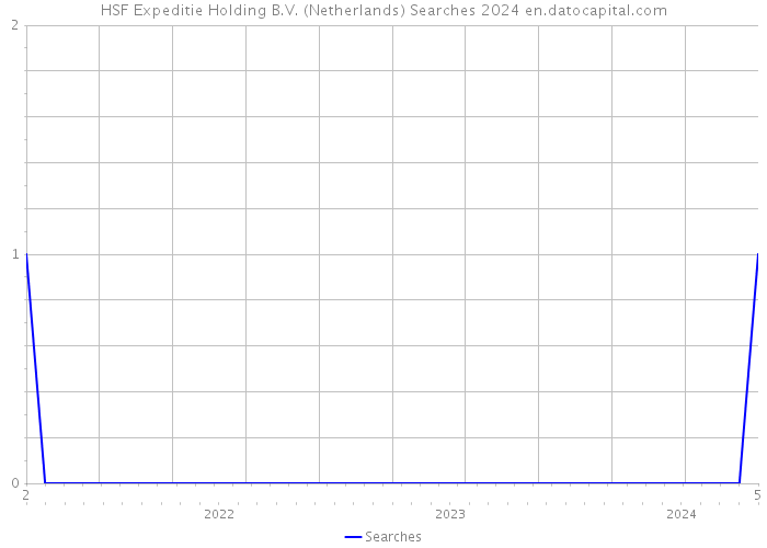 HSF Expeditie Holding B.V. (Netherlands) Searches 2024 