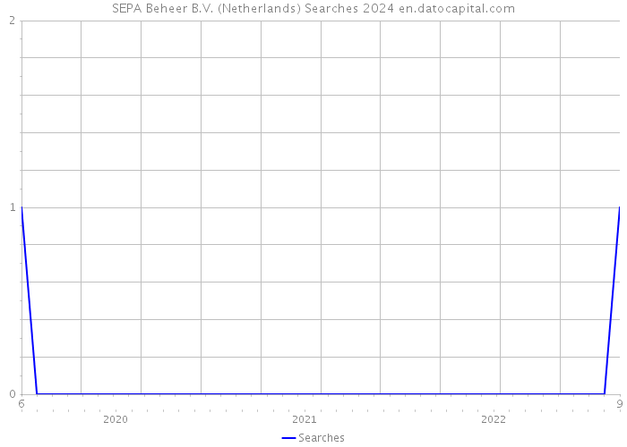 SEPA Beheer B.V. (Netherlands) Searches 2024 