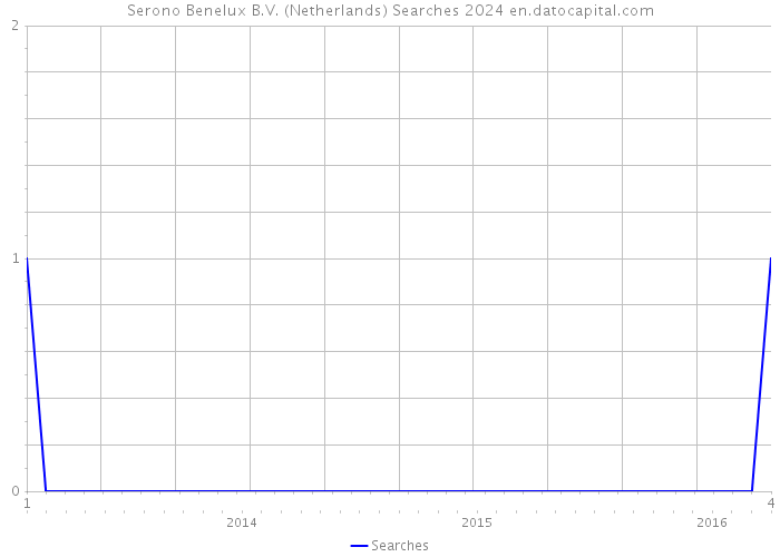 Serono Benelux B.V. (Netherlands) Searches 2024 