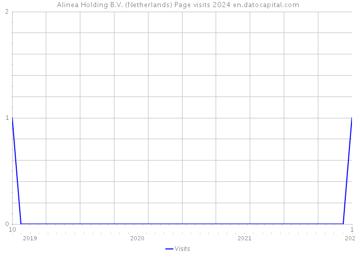 Alinea Holding B.V. (Netherlands) Page visits 2024 