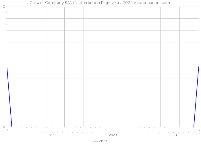 Growth Company B.V. (Netherlands) Page visits 2024 
