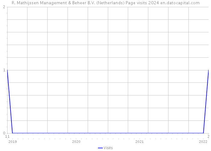 R. Mathijssen Management & Beheer B.V. (Netherlands) Page visits 2024 