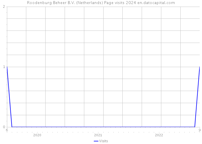 Roodenburg Beheer B.V. (Netherlands) Page visits 2024 