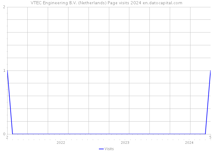 VTEC Engineering B.V. (Netherlands) Page visits 2024 