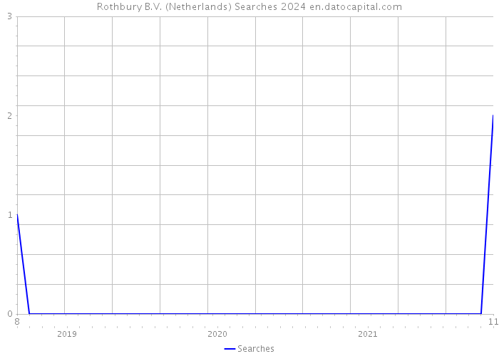 Rothbury B.V. (Netherlands) Searches 2024 