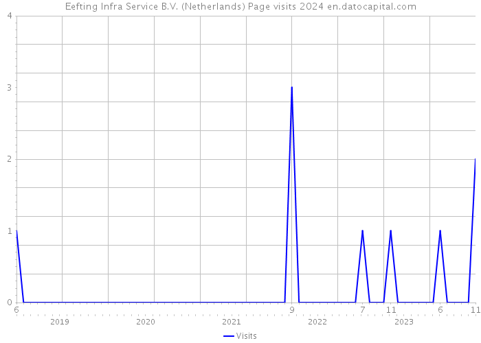 Eefting Infra Service B.V. (Netherlands) Page visits 2024 