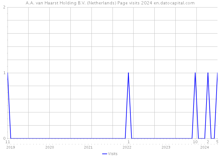 A.A. van Haarst Holding B.V. (Netherlands) Page visits 2024 