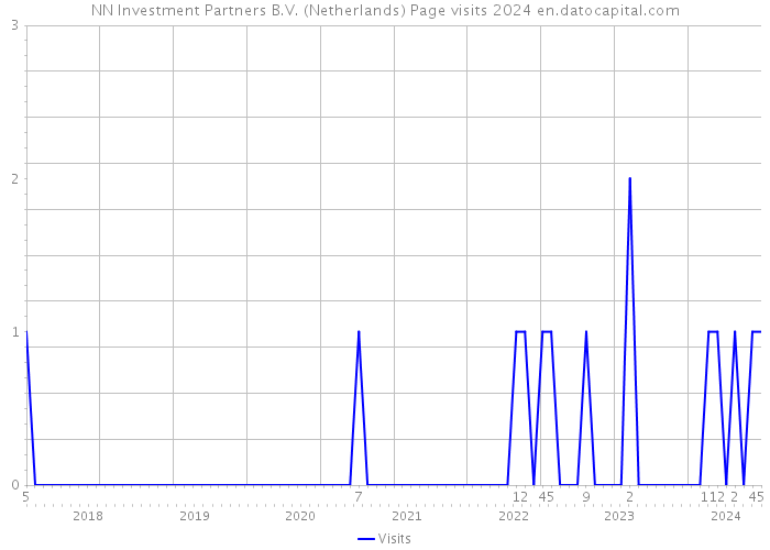 NN Investment Partners B.V. (Netherlands) Page visits 2024 