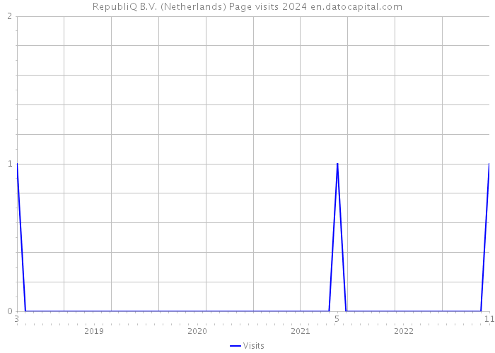 RepubliQ B.V. (Netherlands) Page visits 2024 
