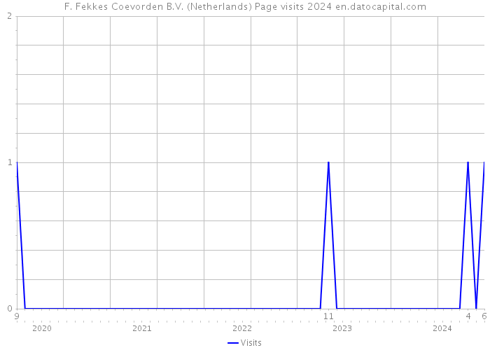 F. Fekkes Coevorden B.V. (Netherlands) Page visits 2024 