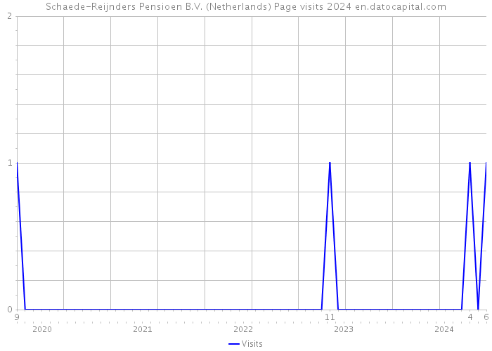 Schaede-Reijnders Pensioen B.V. (Netherlands) Page visits 2024 