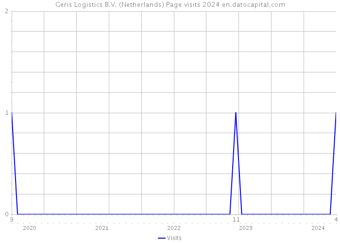 Geris Logistics B.V. (Netherlands) Page visits 2024 