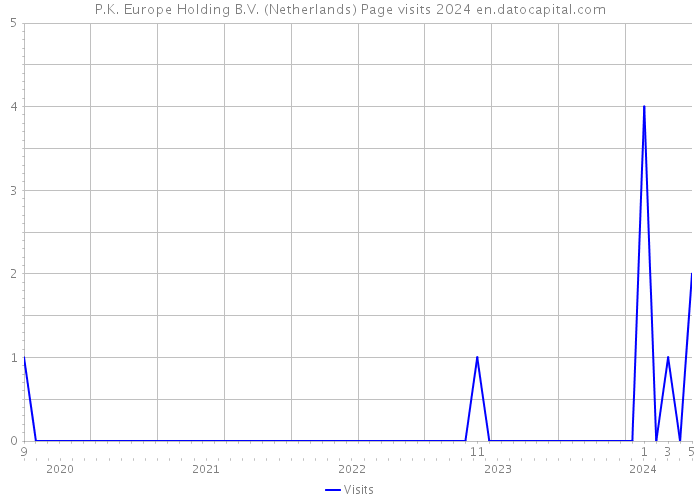 P.K. Europe Holding B.V. (Netherlands) Page visits 2024 