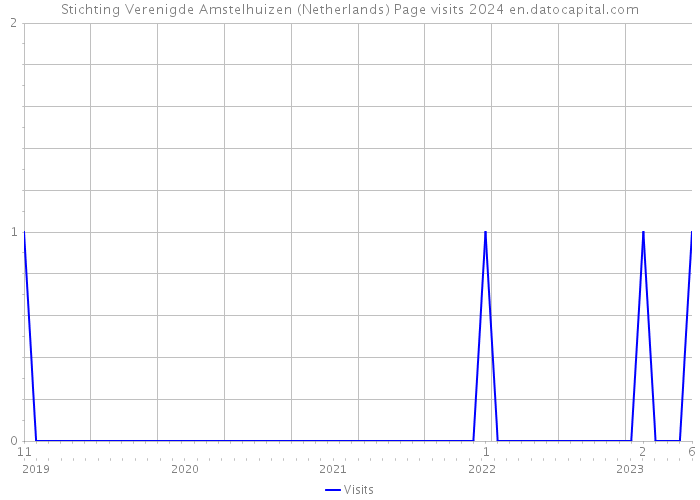 Stichting Verenigde Amstelhuizen (Netherlands) Page visits 2024 