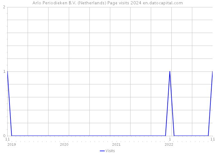 Arlo Periodieken B.V. (Netherlands) Page visits 2024 