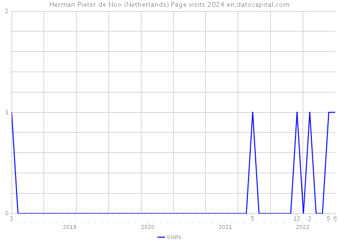 Herman Pieter de Noo (Netherlands) Page visits 2024 