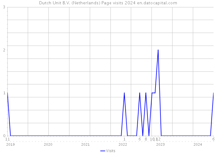 Dutch Unit B.V. (Netherlands) Page visits 2024 