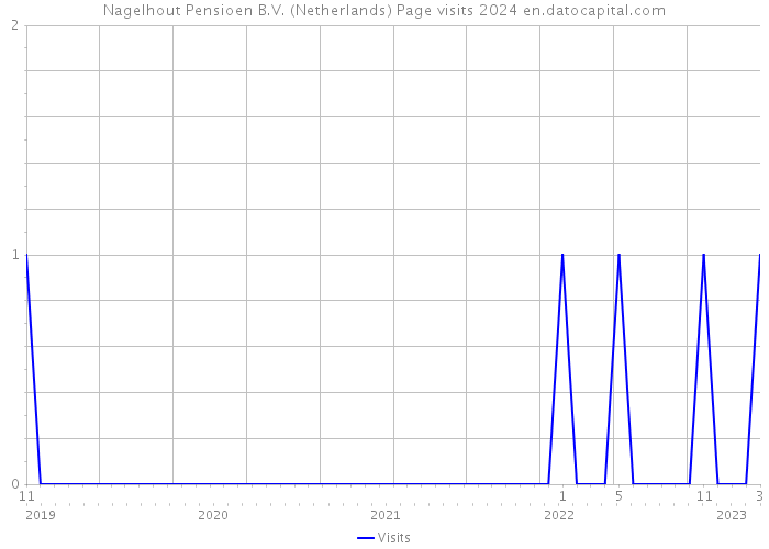 Nagelhout Pensioen B.V. (Netherlands) Page visits 2024 