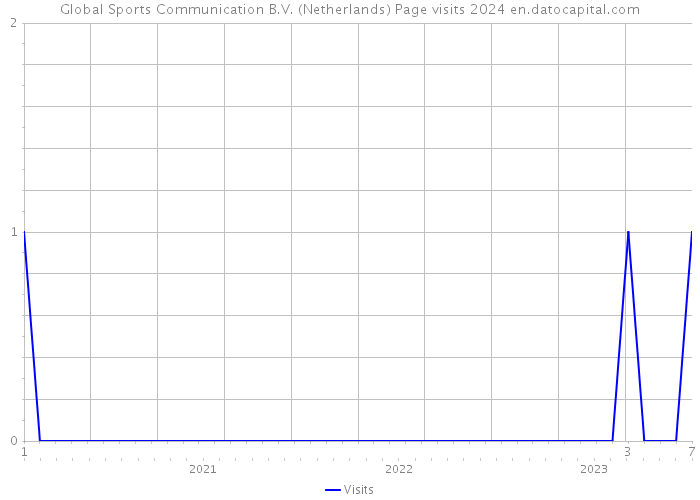 Global Sports Communication B.V. (Netherlands) Page visits 2024 