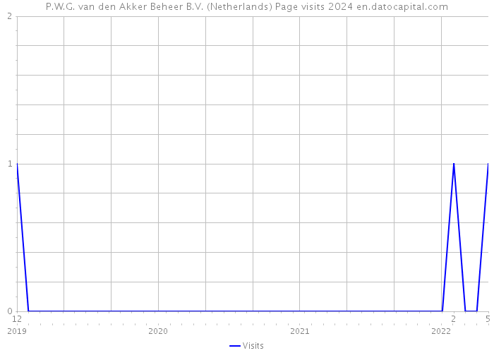P.W.G. van den Akker Beheer B.V. (Netherlands) Page visits 2024 