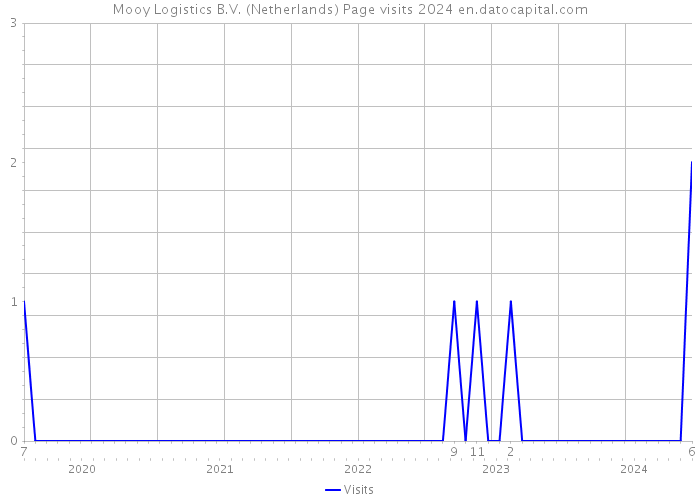 Mooy Logistics B.V. (Netherlands) Page visits 2024 