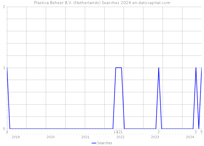 Plastica Beheer B.V. (Netherlands) Searches 2024 