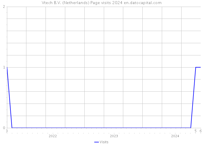 Vtech B.V. (Netherlands) Page visits 2024 
