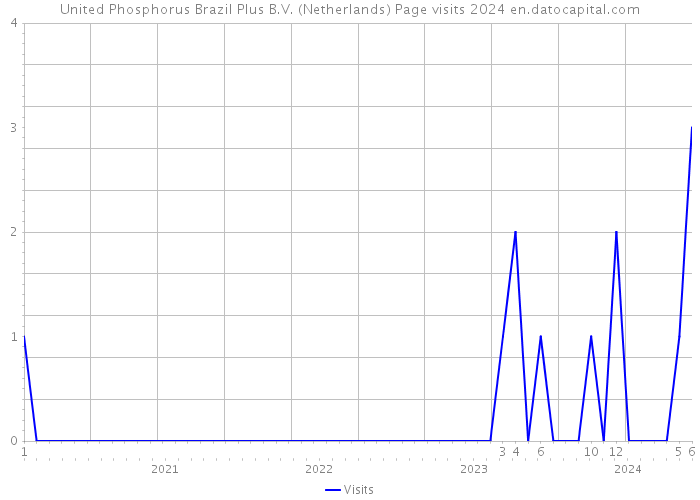 United Phosphorus Brazil Plus B.V. (Netherlands) Page visits 2024 