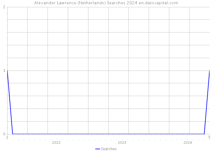 Alexander Lawrence (Netherlands) Searches 2024 