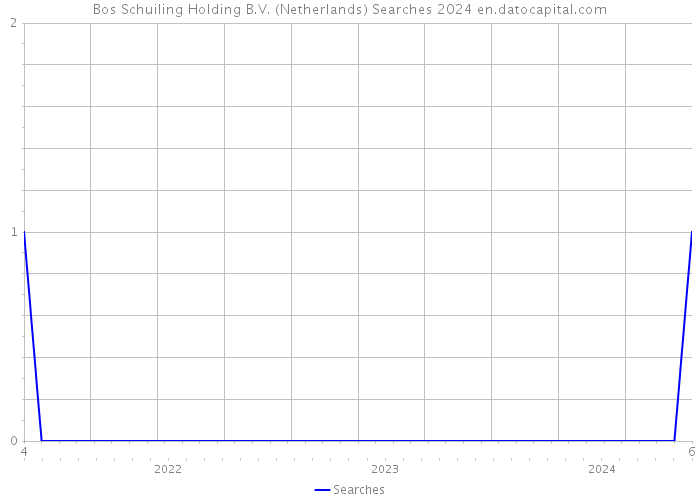 Bos Schuiling Holding B.V. (Netherlands) Searches 2024 