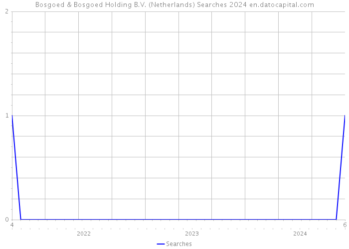 Bosgoed & Bosgoed Holding B.V. (Netherlands) Searches 2024 