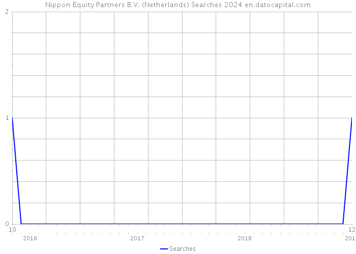 Nippon Equity Partners B.V. (Netherlands) Searches 2024 