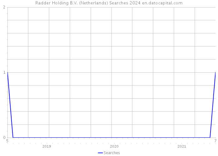 Radder Holding B.V. (Netherlands) Searches 2024 