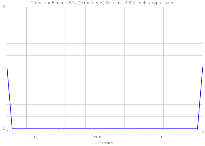 Trimoteur Finance B.V. (Netherlands) Searches 2024 