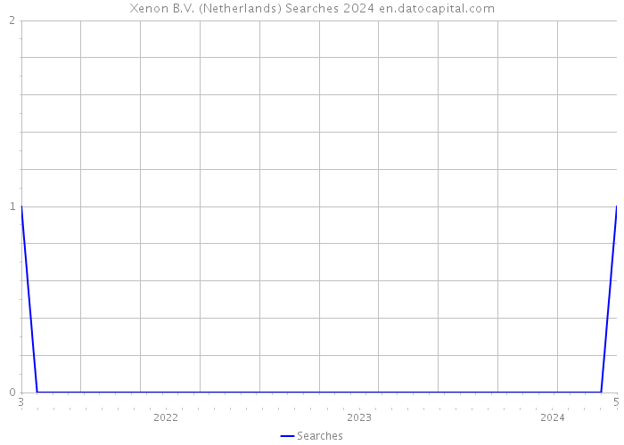 Xenon B.V. (Netherlands) Searches 2024 