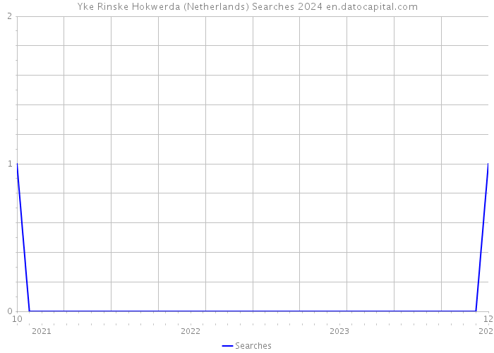 Yke Rinske Hokwerda (Netherlands) Searches 2024 