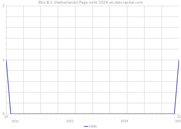 Ebis B.V. (Netherlands) Page visits 2024 