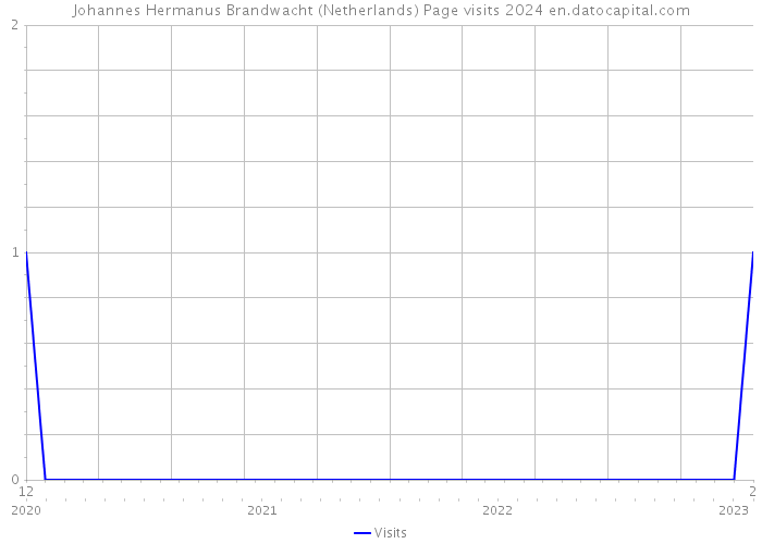 Johannes Hermanus Brandwacht (Netherlands) Page visits 2024 