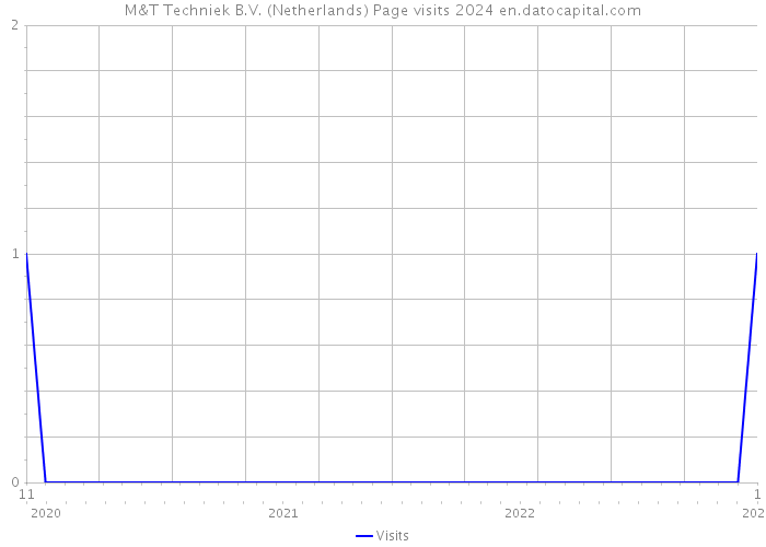 M&T Techniek B.V. (Netherlands) Page visits 2024 