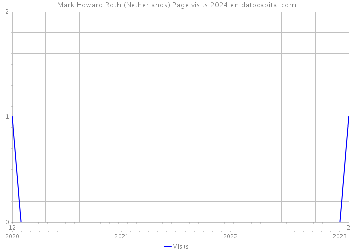 Mark Howard Roth (Netherlands) Page visits 2024 