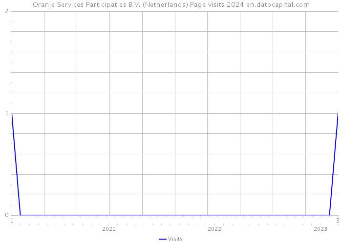Oranje Services Participaties B.V. (Netherlands) Page visits 2024 