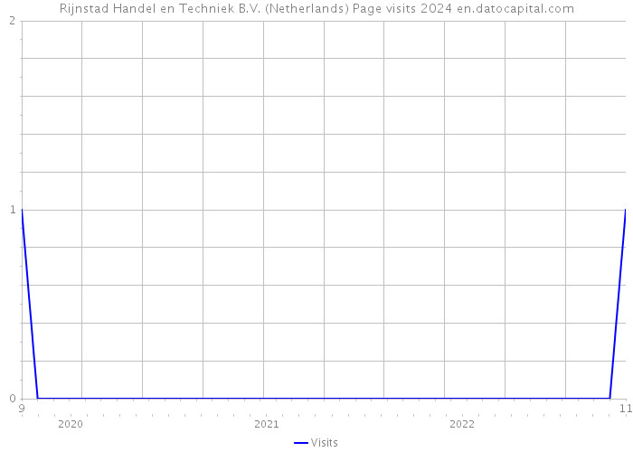 Rijnstad Handel en Techniek B.V. (Netherlands) Page visits 2024 