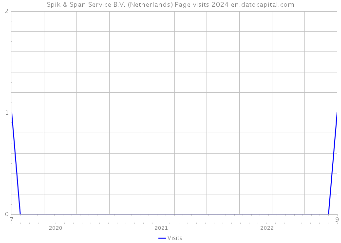 Spik & Span Service B.V. (Netherlands) Page visits 2024 