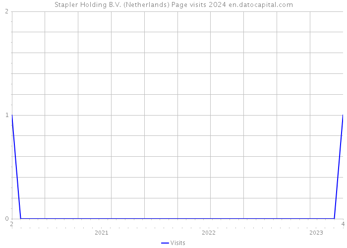 Stapler Holding B.V. (Netherlands) Page visits 2024 